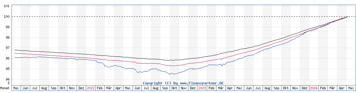 Chart: Geldmarkt(nahe)fonds EUR